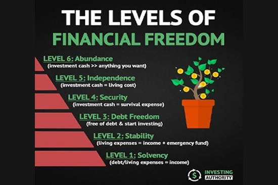 Levels Of Financial Freedom